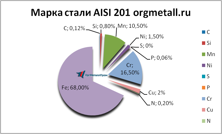   AISI 201   derbent.orgmetall.ru