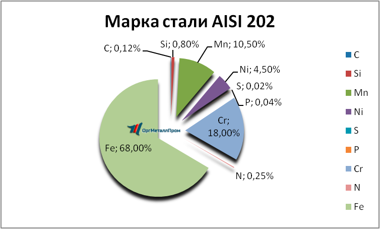   AISI 202   derbent.orgmetall.ru