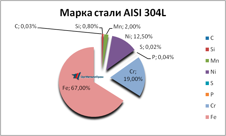   AISI 304L   derbent.orgmetall.ru