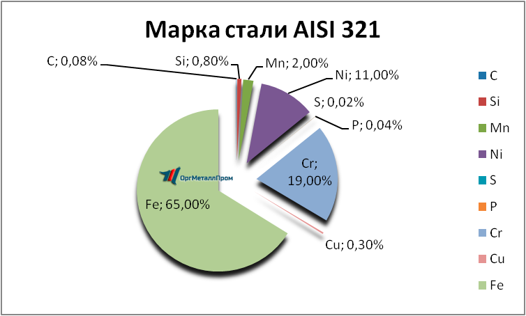   AISI 321     derbent.orgmetall.ru