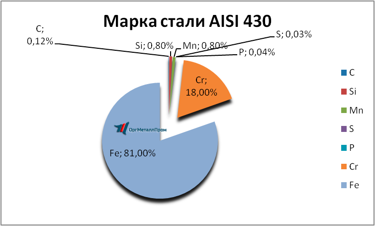   AISI 430 (1217)    derbent.orgmetall.ru