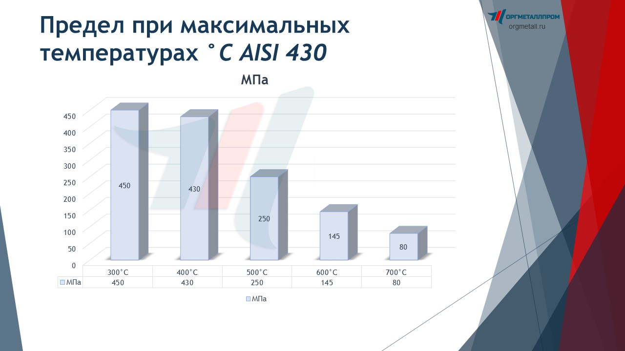   C AISI 430   derbent.orgmetall.ru