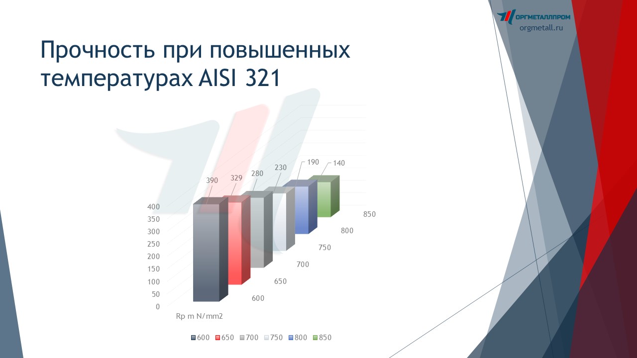     AISI 321   derbent.orgmetall.ru